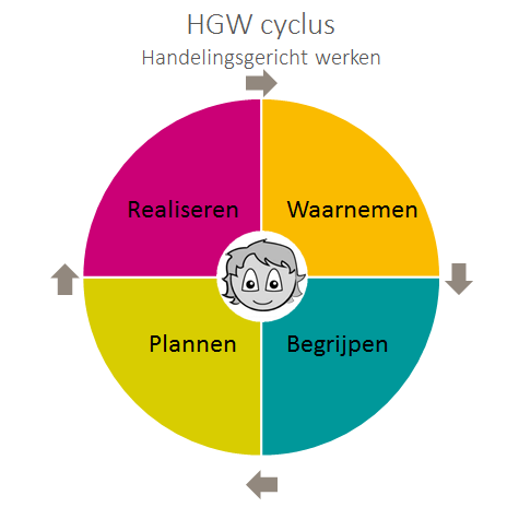 Handelingsgericht werken